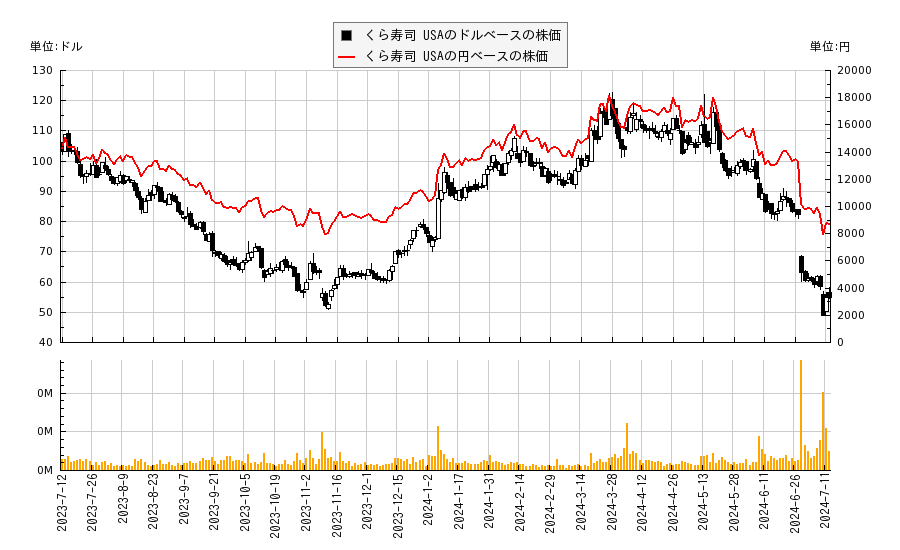くら寿司 USA(KRUS)の株価チャート（日本円ベース＆ドルベース）