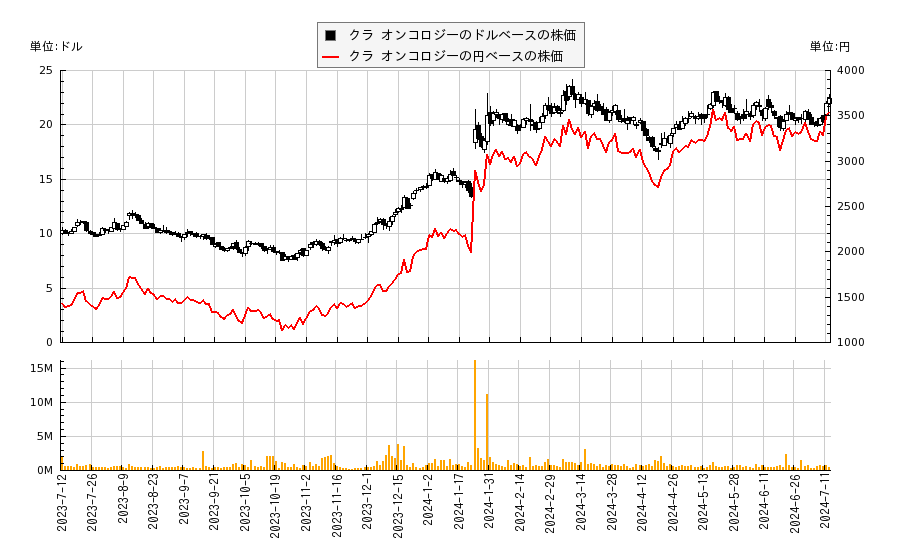 クラ オンコロジー(KURA)の株価チャート（日本円ベース＆ドルベース）
