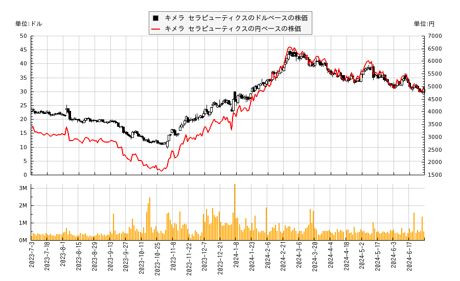 キメラ セラピューティクス(KYMR)の株価チャート（日本円ベース＆ドルベース）