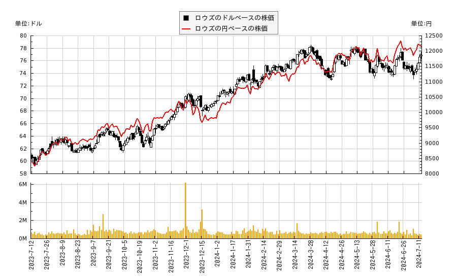 ロウズ(L)の株価チャート（日本円ベース＆ドルベース）