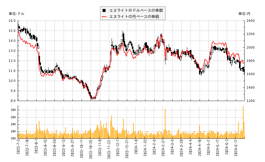 エヌライト(LASR)の株価チャート（日本円ベース＆ドルベース）