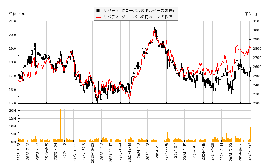 リバティ グローバル(LBTYA)の株価チャート（日本円ベース＆ドルベース）
