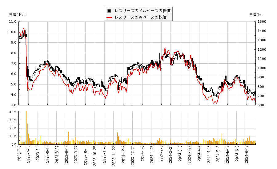 レスリーズ(LESL)の株価チャート（日本円ベース＆ドルベース）