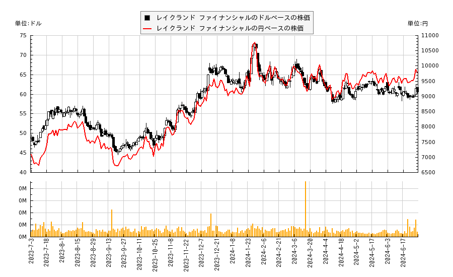 レイクランド ファイナンシャル(LKFN)の株価チャート（日本円ベース＆ドルベース）