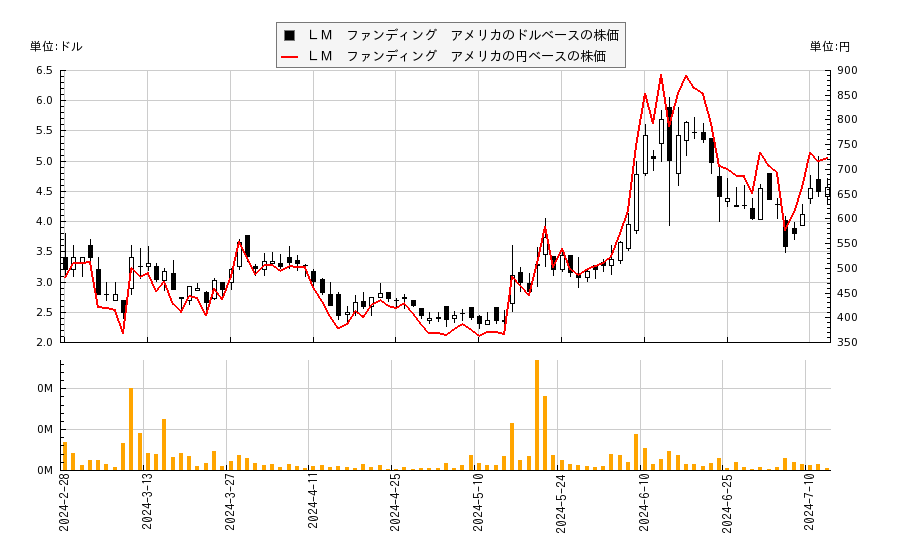 ＬＭ　ファンディング　アメリカ(LMFA)の株価チャート（日本円ベース＆ドルベース）