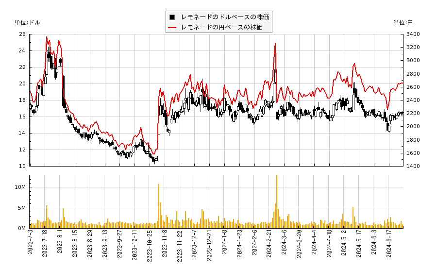 レモネード(LMND)の株価チャート（日本円ベース＆ドルベース）