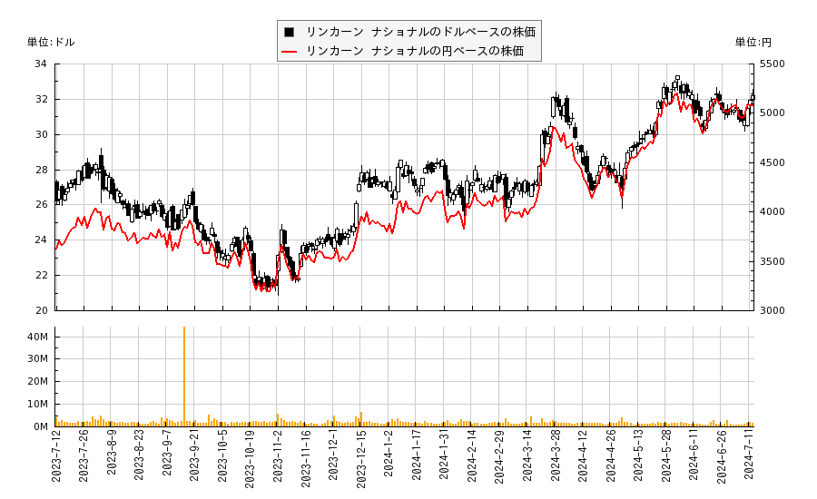リンカーン ナショナル(LNC)の株価チャート（日本円ベース＆ドルベース）