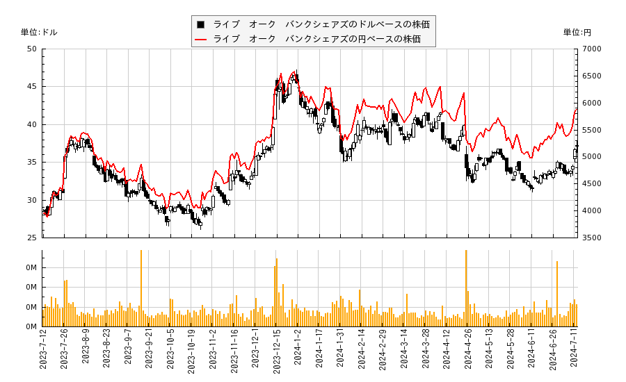 ライブ　オーク　バンクシェアズ(LOB)の株価チャート（日本円ベース＆ドルベース）