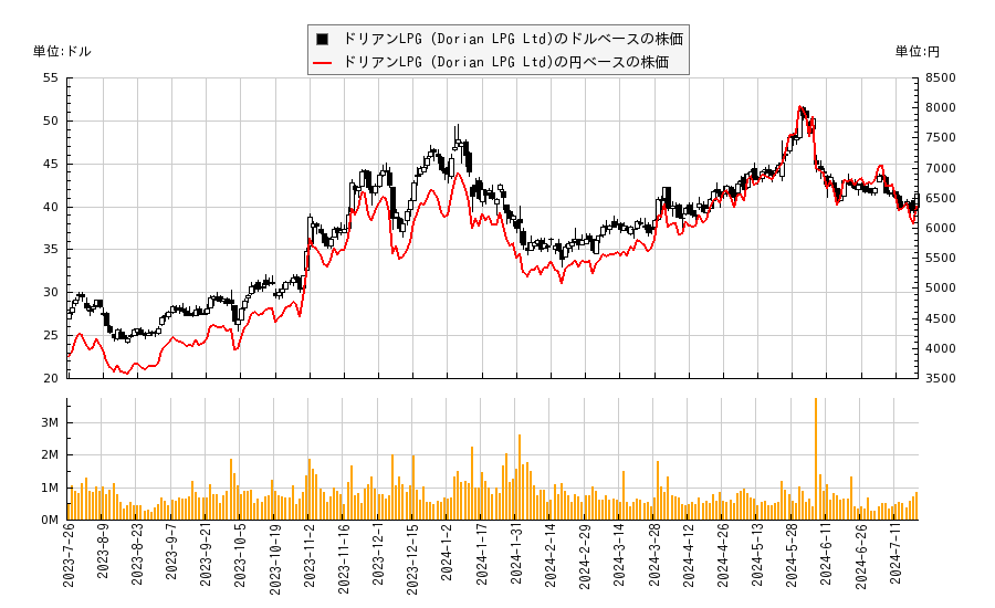 ドリアンLPG (Dorian LPG Ltd)(LPG)の株価チャート（日本円ベース＆ドルベース）
