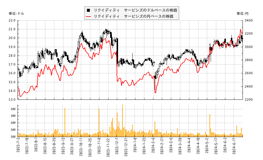 リクイディティ　サービシズ(LQDT)の株価チャート（日本円ベース＆ドルベース）