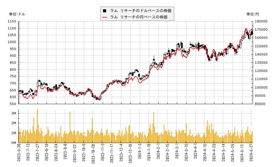 ラム リサーチ(LRCX)の株価チャート（日本円ベース＆ドルベース）
