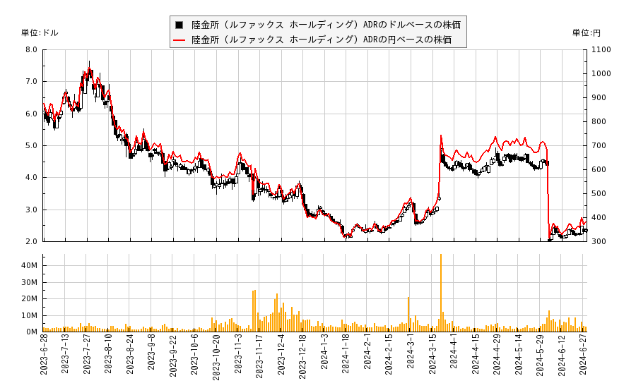 陸金所 (ルファックス ホールディング) ADR(LU)の株価チャート（日本円ベース＆ドルベース）