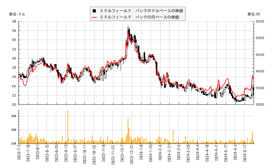 ミドルフィールド　バンク(MBCN)の株価チャート（日本円ベース＆ドルベース）