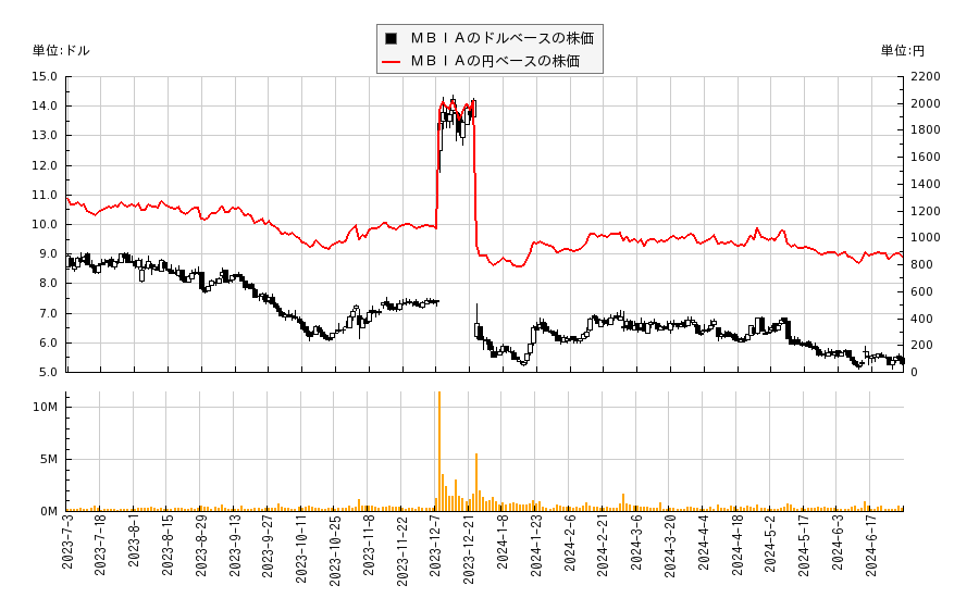 ＭＢＩＡ(MBI)の株価チャート（日本円ベース＆ドルベース）