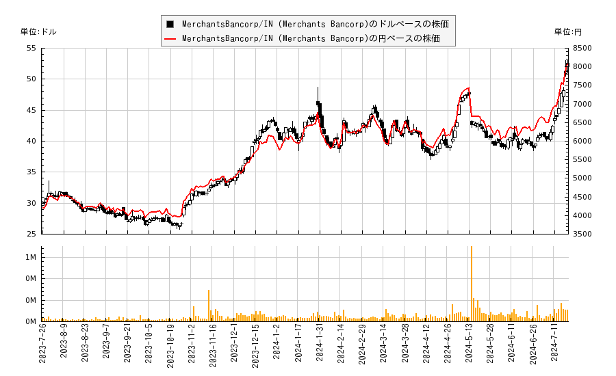 マーチャンツ　バンコープ(MBIN)の株価チャート（日本円ベース＆ドルベース）
