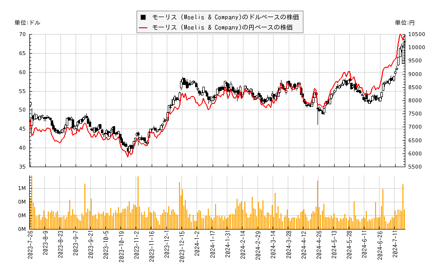 モーリス(MC)の株価チャート（日本円ベース＆ドルベース）
