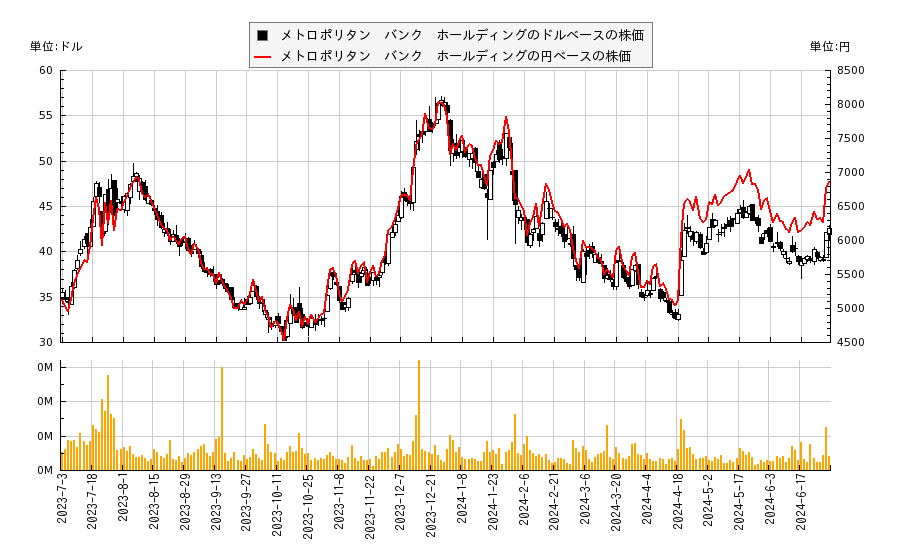 メトロポリタン　バンク　ホールディング(MCB)の株価チャート（日本円ベース＆ドルベース）