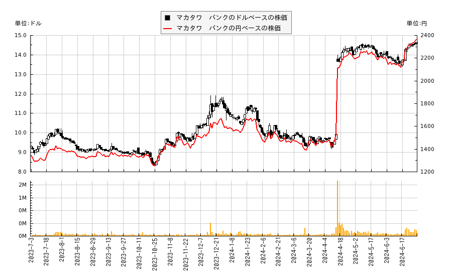 マカタワ　バンク(MCBC)の株価チャート（日本円ベース＆ドルベース）