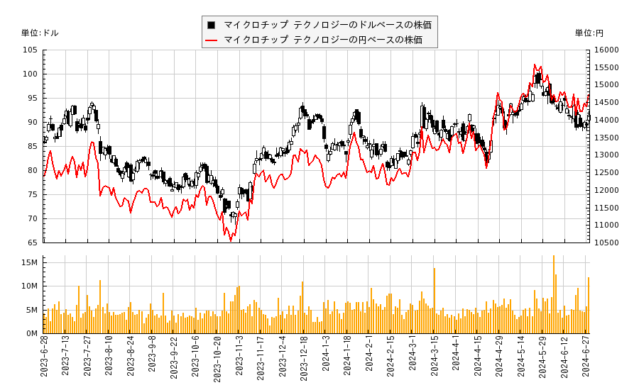マイクロチップ テクノロジー(MCHP)の株価チャート（日本円ベース＆ドルベース）