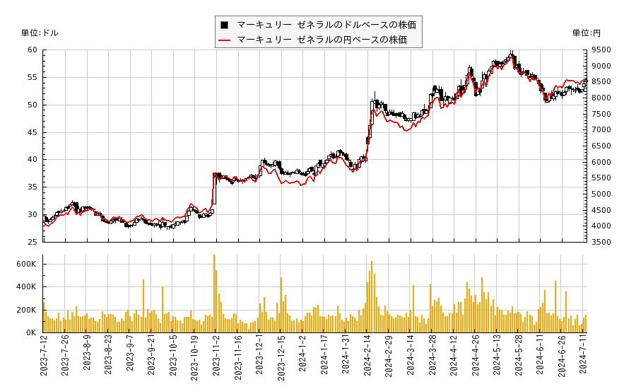 マーキュリー ゼネラル(MCY)の株価チャート（日本円ベース＆ドルベース）