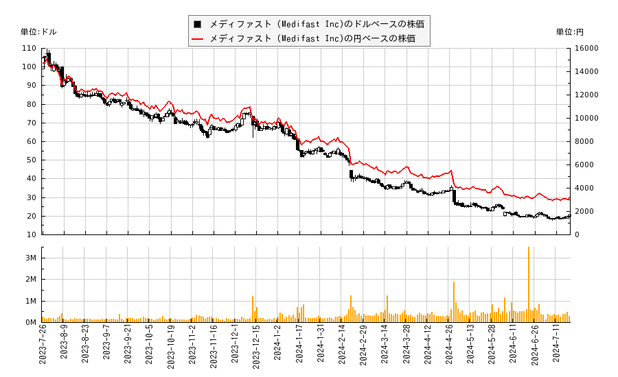 メディファスト (Medifast Inc)(MED)の株価チャート（日本円ベース＆ドルベース）