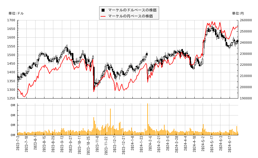マーケル(MKL)の株価チャート（日本円ベース＆ドルベース）