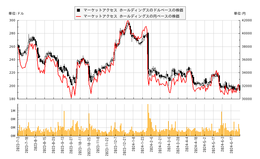 マーケットアクセス ホールディングス(MKTX)の株価チャート（日本円ベース＆ドルベース）