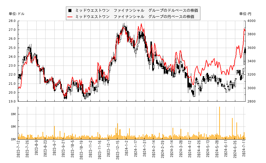 ミッドウエストワン　ファイナンシャル　グループ(MOFG)の株価チャート（日本円ベース＆ドルベース）