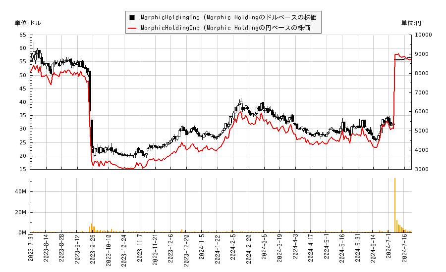 モーフィック ホールディング(MORF)の株価チャート（日本円ベース＆ドルベース）