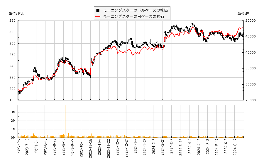 モーニングスター(MORN)の株価チャート（日本円ベース＆ドルベース）