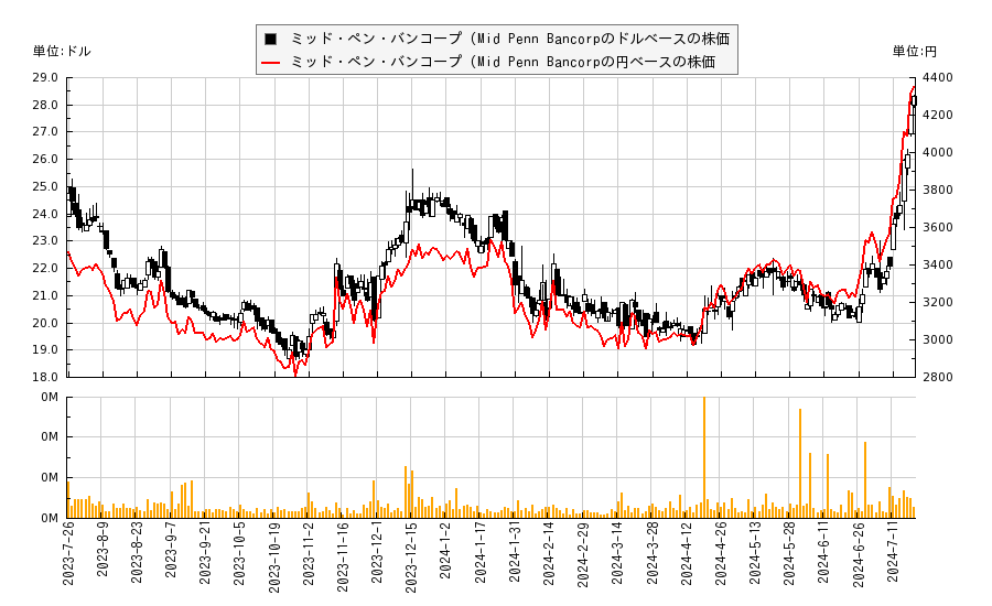ミッド　ペン　バンコープ(MPB)の株価チャート（日本円ベース＆ドルベース）