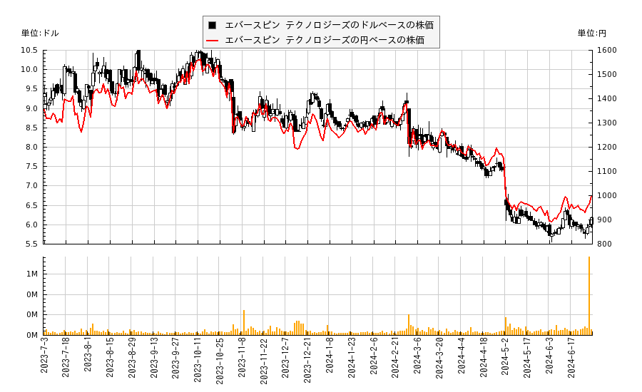 エバースピン テクノロジーズ(MRAM)の株価チャート（日本円ベース＆ドルベース）
