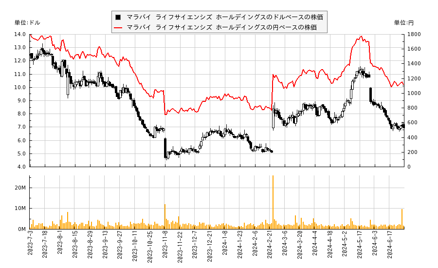 マラバイ ライフサイエンシズ ホールデイングス(MRVI)の株価チャート（日本円ベース＆ドルベース）