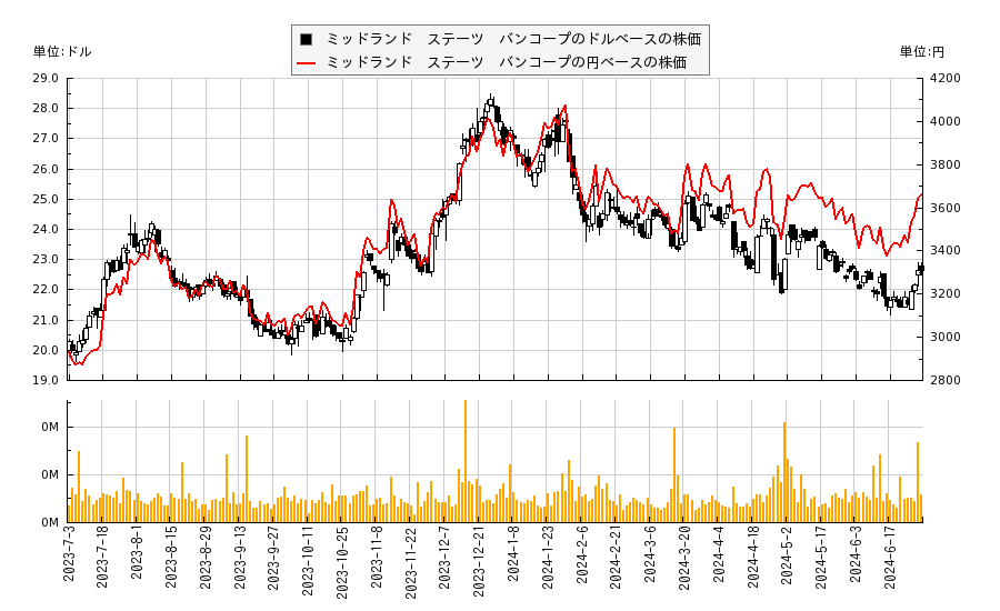 ミッドランド　ステーツ　バンコープ(MSBI)の株価チャート（日本円ベース＆ドルベース）