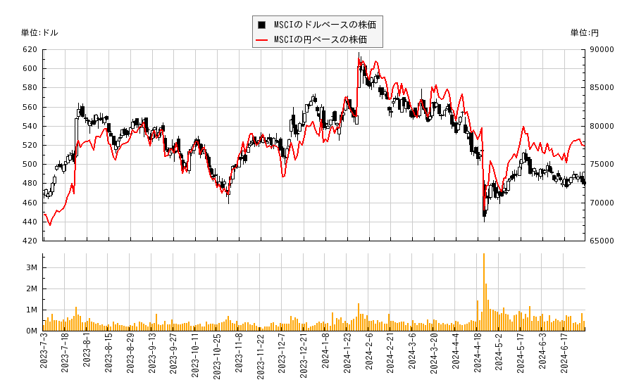 MSCI(MSCI)の株価チャート（日本円ベース＆ドルベース）
