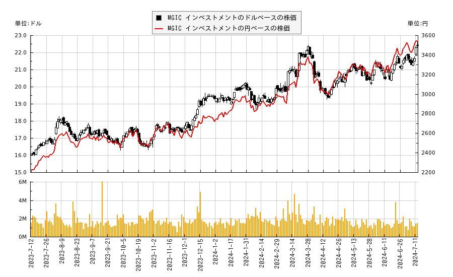 MGIC インベストメント(MTG)の株価チャート（日本円ベース＆ドルベース）