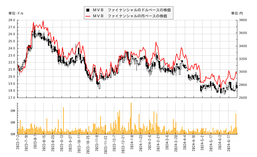 ＭＶＢ　ファイナンシャル(MVBF)の株価チャート（日本円ベース＆ドルベース）