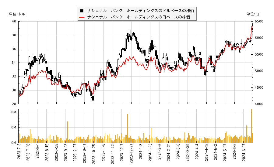 ナショナル　バンク　ホールディングス(NBHC)の株価チャート（日本円ベース＆ドルベース）