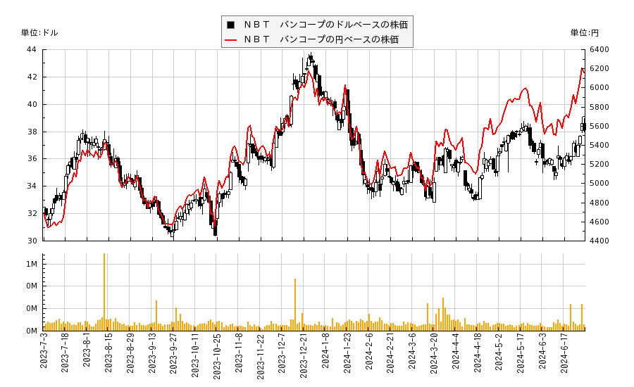 ＮＢＴ　バンコープ(NBTB)の株価チャート（日本円ベース＆ドルベース）