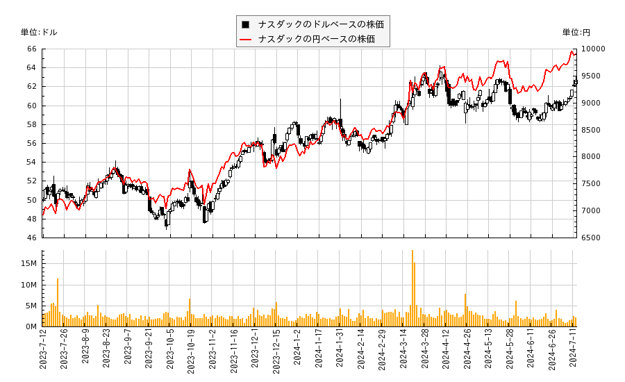 ナスダック(NDAQ)の株価チャート（日本円ベース＆ドルベース）