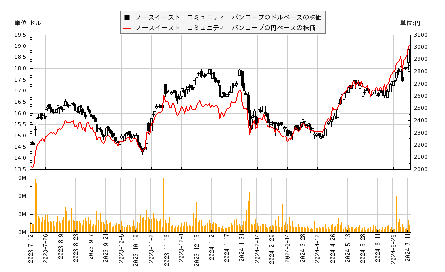 ノースイースト　コミュニティ　バンコープ(NECB)の株価チャート（日本円ベース＆ドルベース）