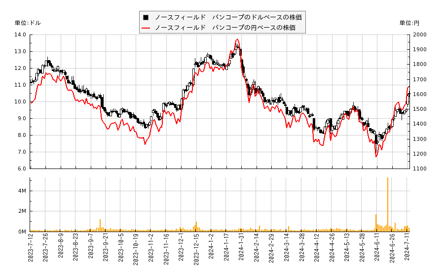 ノースフィールド　バンコープ(NFBK)の株価チャート（日本円ベース＆ドルベース）