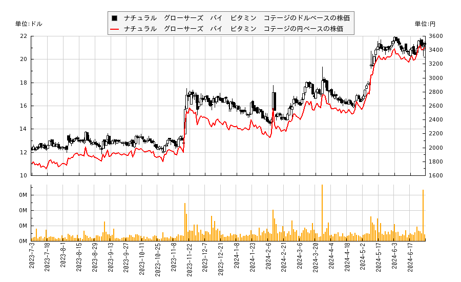ナチュラル　グローサーズ　バイ　ビタミン　コテージ(NGVC)の株価チャート（日本円ベース＆ドルベース）