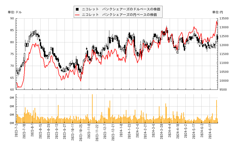 ニコレット　バンクシェアーズ(NIC)の株価チャート（日本円ベース＆ドルベース）