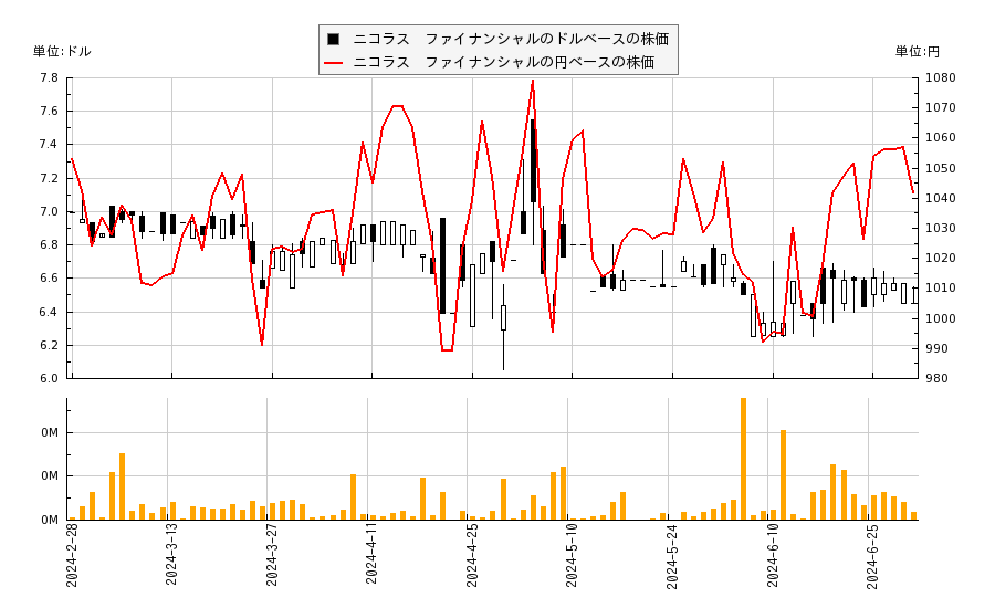 ニコラス　ファイナンシャル(NICK)の株価チャート（日本円ベース＆ドルベース）