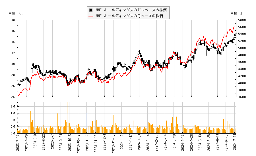 NMI ホールディングス(NMIH)の株価チャート（日本円ベース＆ドルベース）