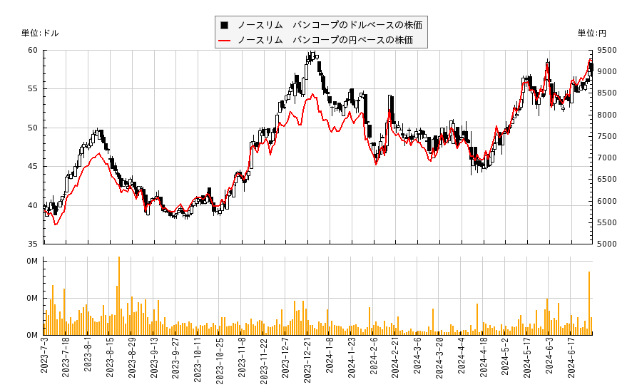 ノースリム　バンコープ(NRIM)の株価チャート（日本円ベース＆ドルベース）