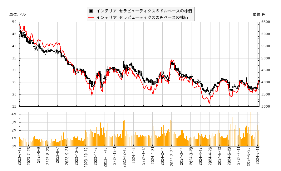 インテリア セラピューティクス(NTLA)の株価チャート（日本円ベース＆ドルベース）