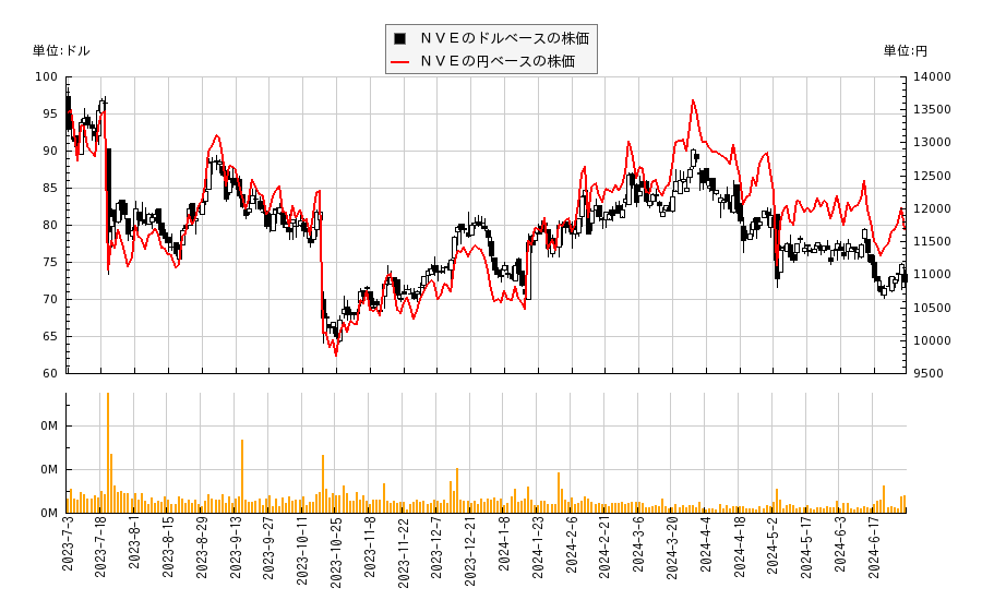 ＮＶＥ(NVEC)の株価チャート（日本円ベース＆ドルベース）