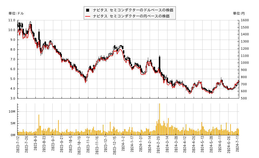 ナビタス セミコンダクター(NVTS)の株価チャート（日本円ベース＆ドルベース）